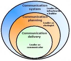 integrated_communication