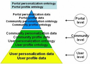 portal integration