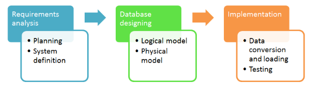 Life-Cycle Of Database